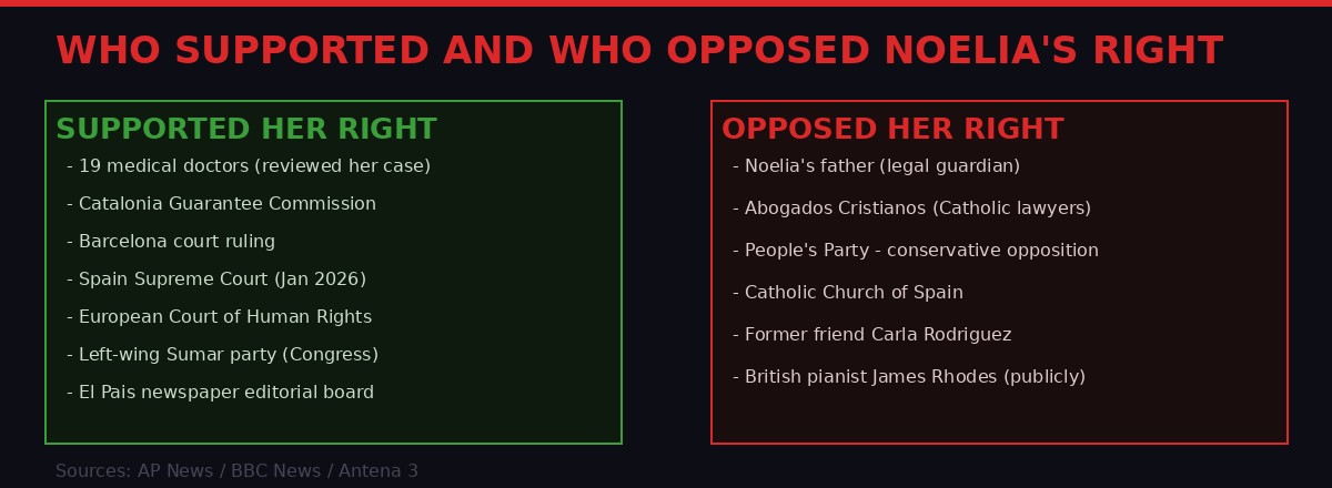 Who supported and who opposed Noelia Castillo's right to die