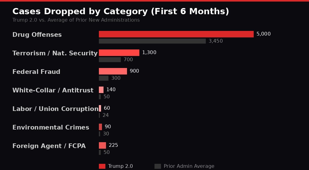 Chart comparing Trump 2.0 case declinations vs prior admin averages by category