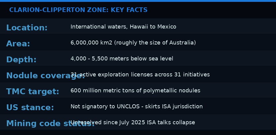 Clarion-Clipperton Zone key facts infographic