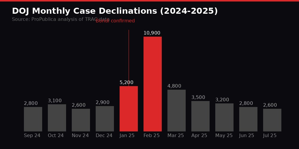 Chart showing DOJ monthly case declinations spiking in February 2025