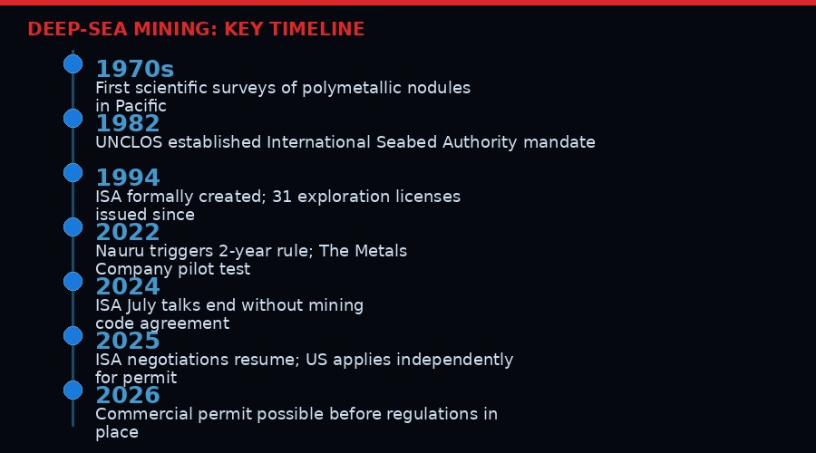 Deep-sea mining governance timeline
