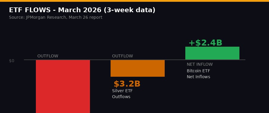 ETF Flow Comparison: Gold vs Bitcoin March 2026