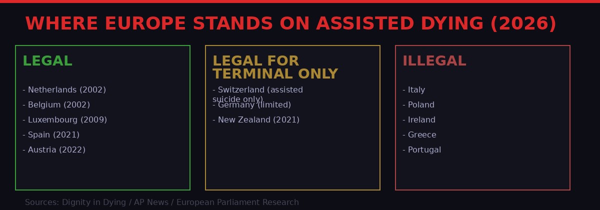 Where Europe stands on assisted dying in 2026