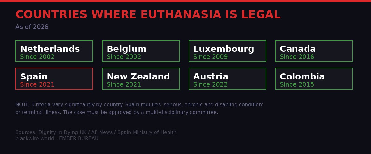 Countries where euthanasia is legal in Europe and globally