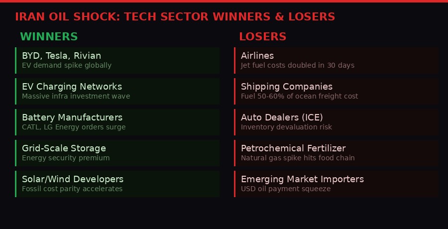 Iran oil shock winners and losers by tech sector