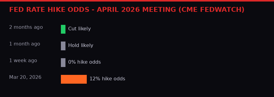 Fed rate hike probability timeline
