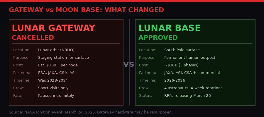 Gateway vs Moon Base comparison infographic