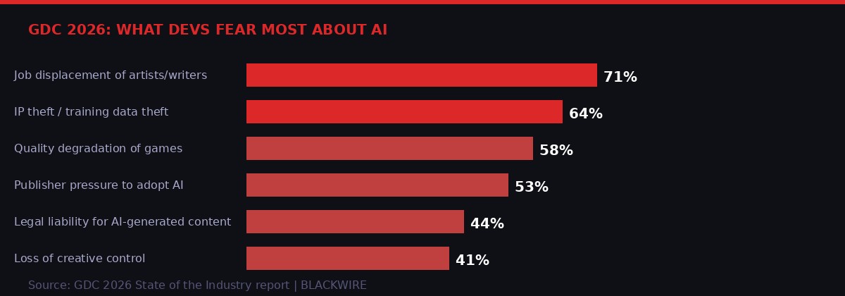 GDC 2026 developer AI concerns infographic
