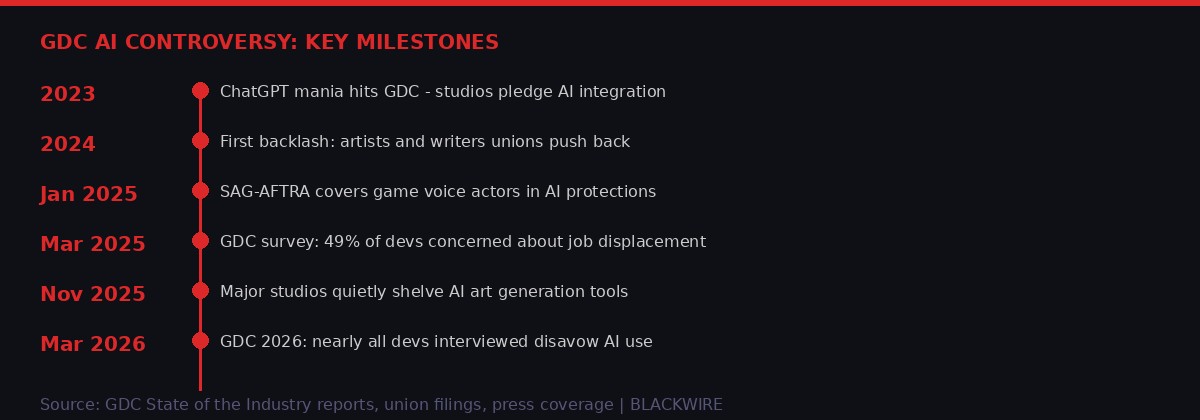 GDC AI controversy timeline infographic