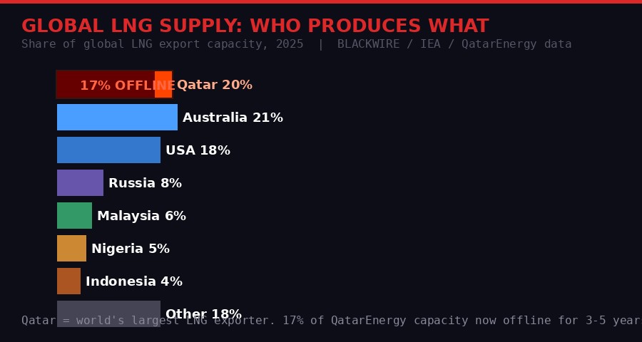 Global LNG supply breakdown by producer, showing Qatar's share and offline portion