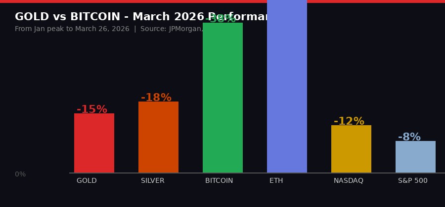 Gold vs Bitcoin Performance Comparison March 2026