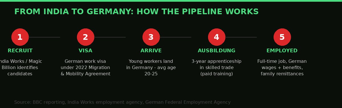 India to Germany worker pipeline infographic