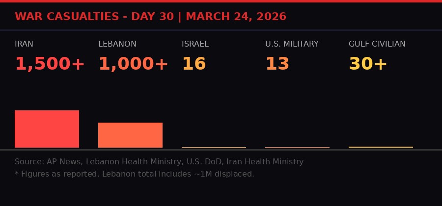 Iran War Casualties Day 30
