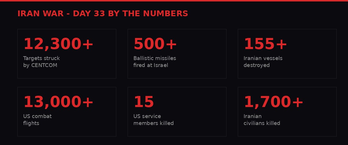 Iran War Day 33 - Key statistics infographic