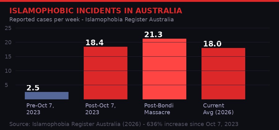 Bar chart: Islamophobic incidents per week in Australia over time