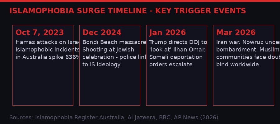 Timeline of Islamophobia trigger events from 2023 to 2026