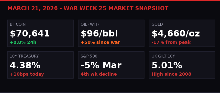 Market snapshot - March 21 2026
