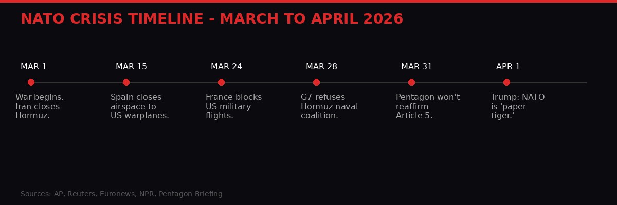 Timeline of NATO crisis events March-April 2026