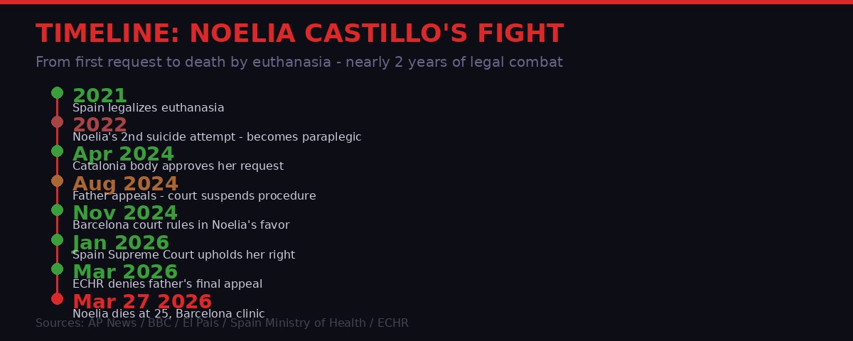 Timeline of Noelia Castillo's fight for the right to die