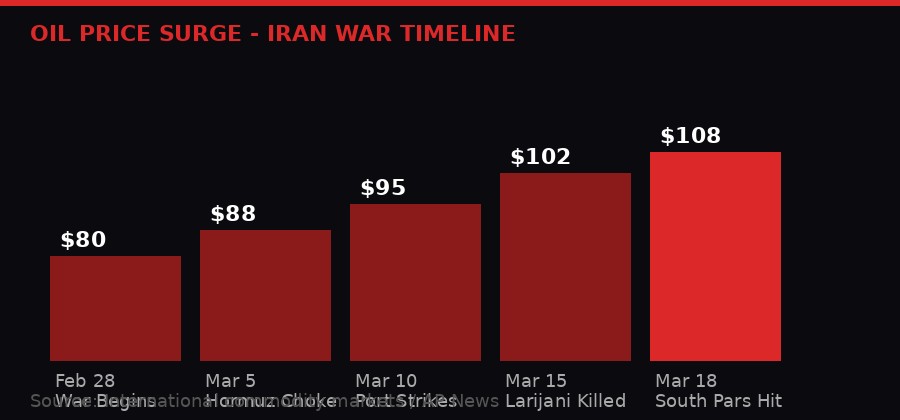 Oil price surge during Iran war