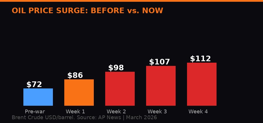 Brent crude oil price chart week by week during Iran war