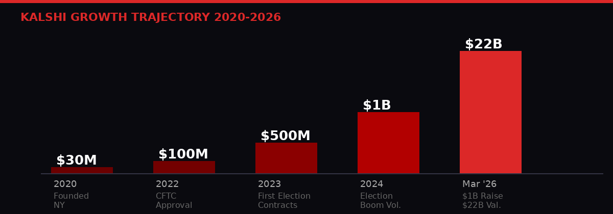 Kalshi Growth Trajectory 2020-2026