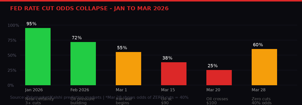 Fed Rate Cut Probability Collapse 2026