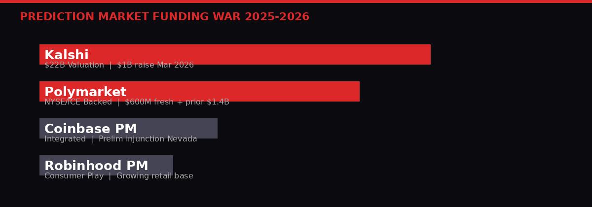 Prediction Market Funding Race 2025-2026