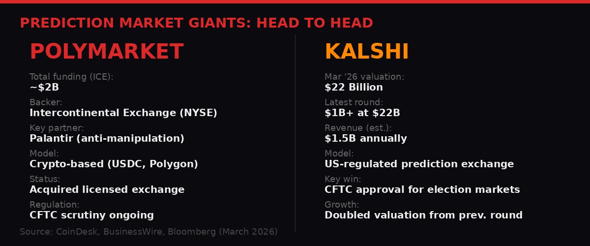Polymarket vs Kalshi Comparison