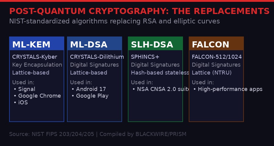 Four NIST-standardized post-quantum algorithms: ML-KEM, ML-DSA, SLH-DSA, FALCON with their use cases and deployment examples