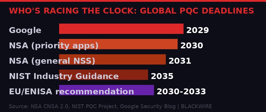 Comparison chart of PQC migration deadlines: Google 2029, NSA priority apps 2030, NSA general NSS 2031, NIST industry guidance 2035