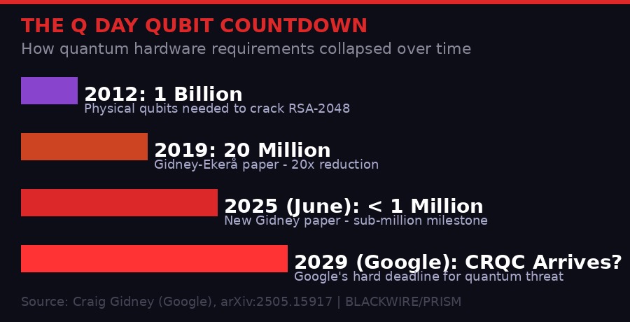 Timeline showing how qubit requirements for cracking RSA-2048 have collapsed from 1 billion in 2012 to under 1 million in 2025