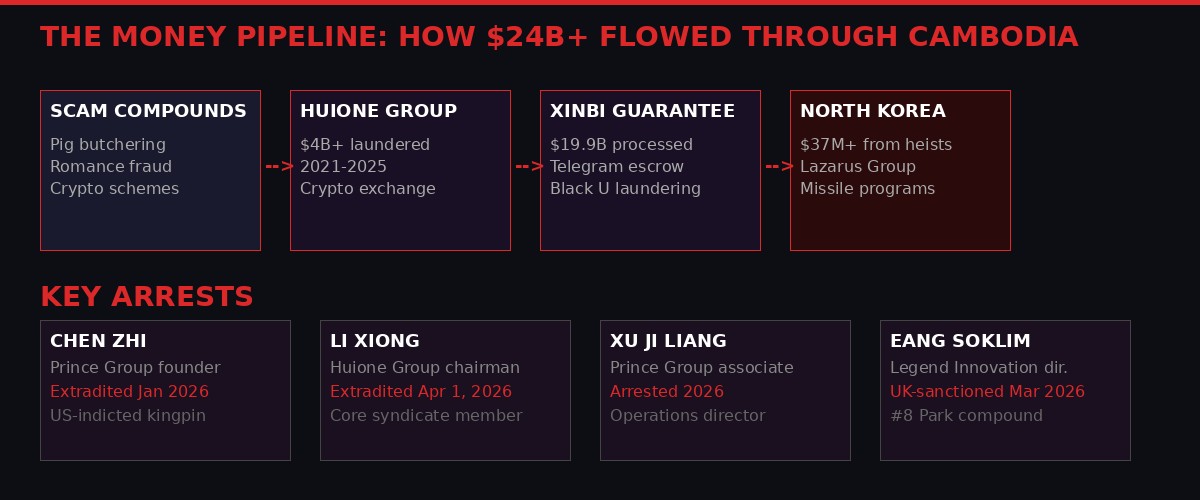 Infographic showing how $24 billion flowed through Cambodia's scam pipeline