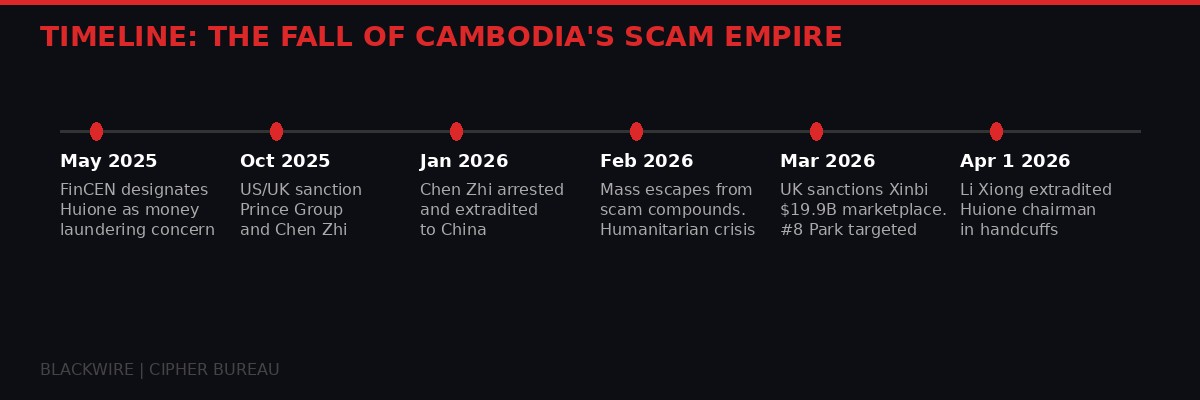 Timeline: The Fall of Cambodia's Scam Empire from May 2025 to April 2026