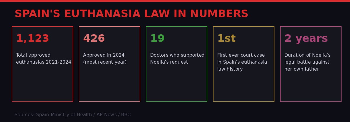 Spain's euthanasia law in numbers