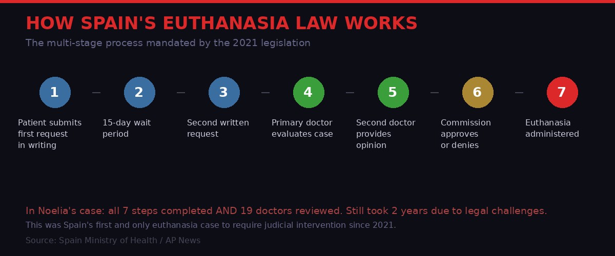 How Spain's euthanasia law works - the 7-step process