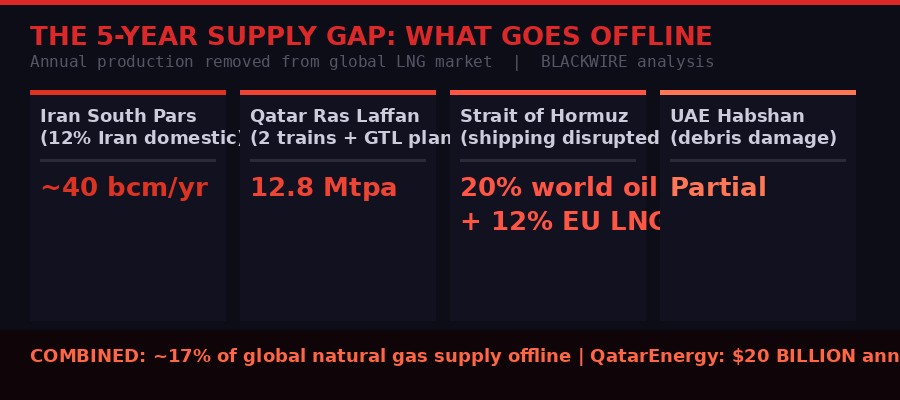What has gone offline - South Pars, Ras Laffan, Hormuz supply gap breakdown