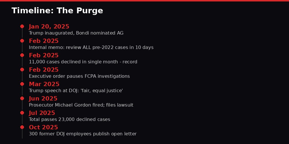 Timeline of the DOJ purge from January to October 2025