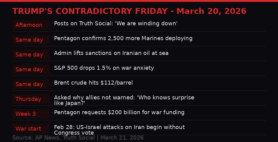 Timeline of Trump's contradictory Iran war messages