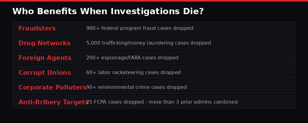 Who benefits when investigations die