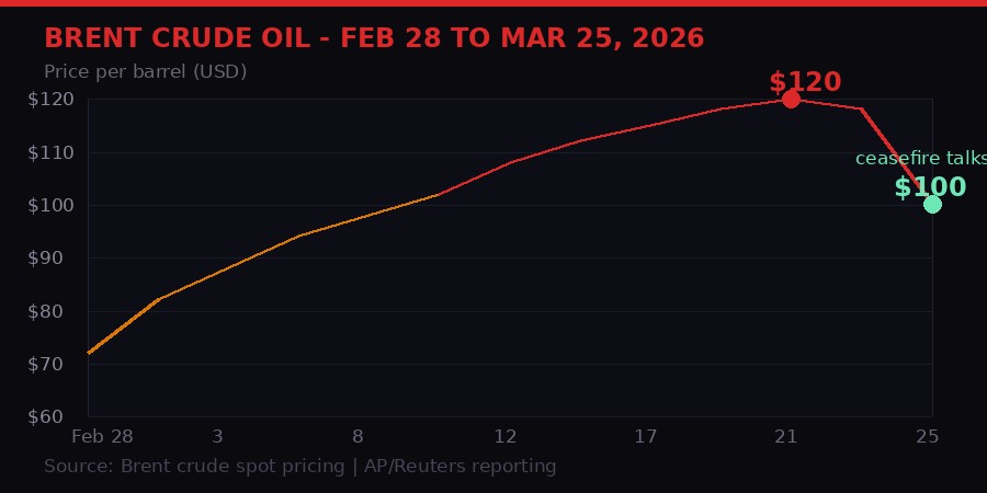 Brent crude oil price since Feb 28 Iran War