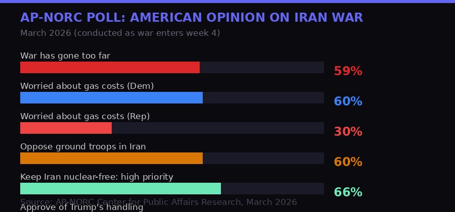 AP-NORC poll on Iran War American public opinion