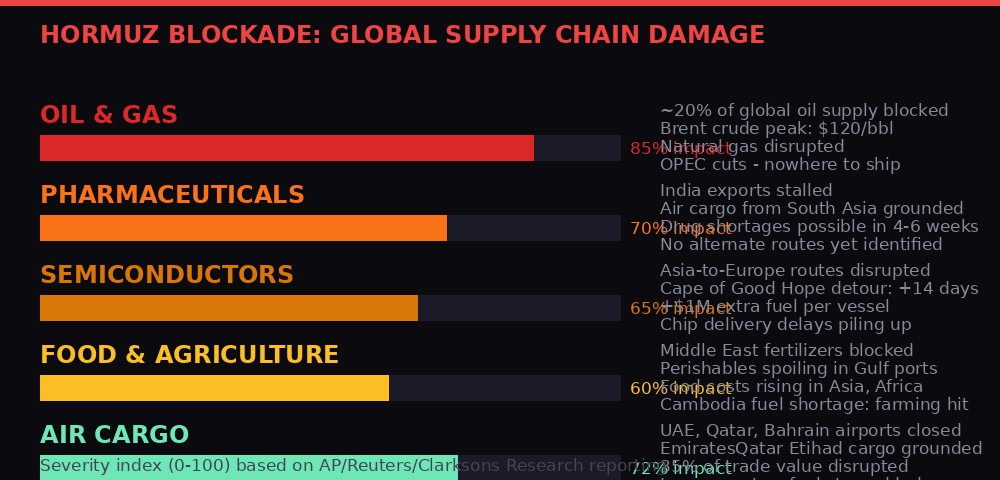 Hormuz blockade global supply chain impact