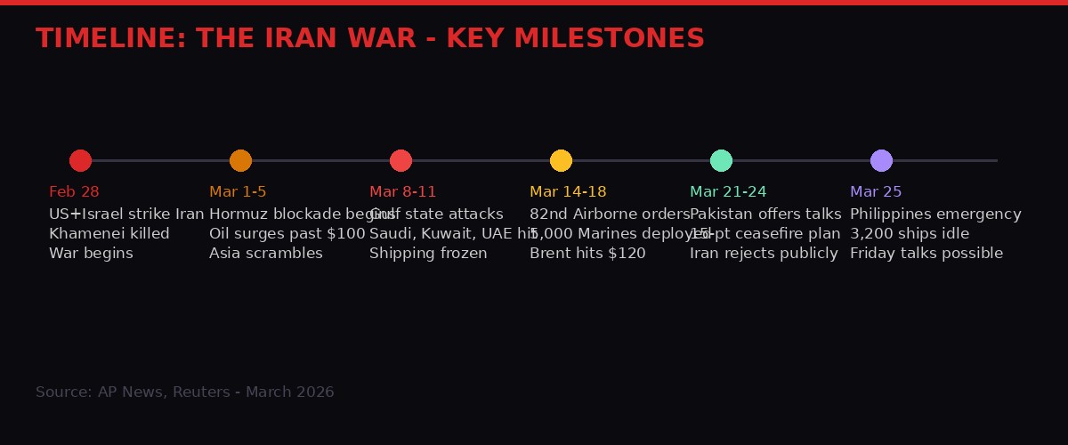 Iran War timeline key milestones