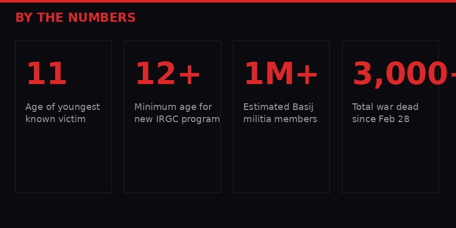 Key statistics on Iran's child recruitment