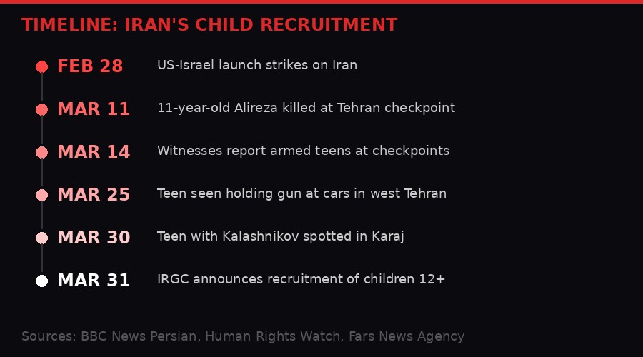 Timeline of Iran's child recruitment during the war