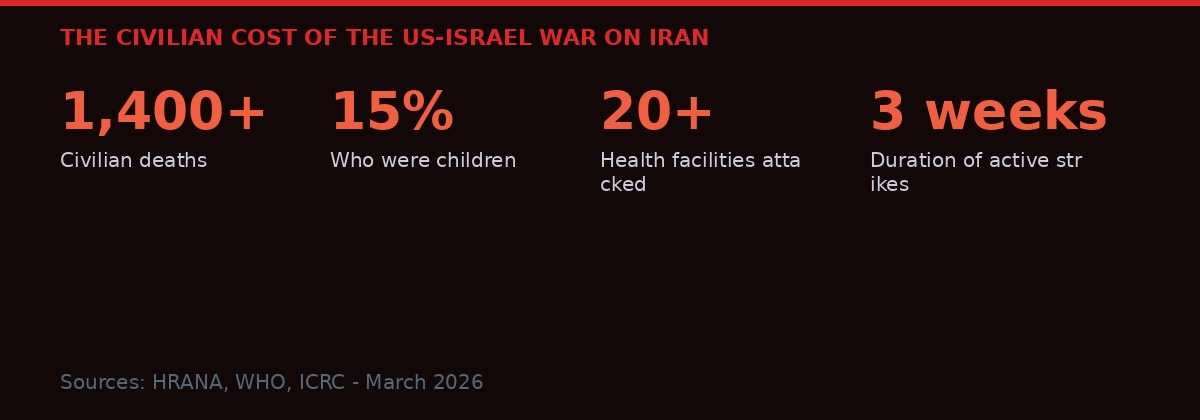 Iran civilian casualties statistics