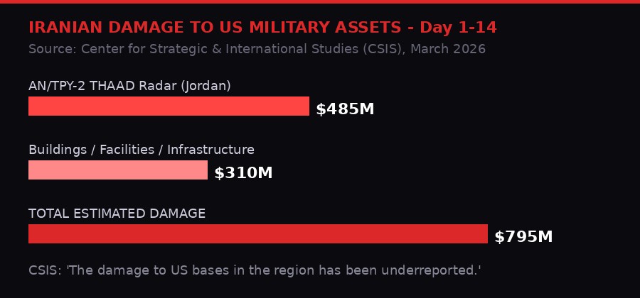 CSIS damage breakdown infographic