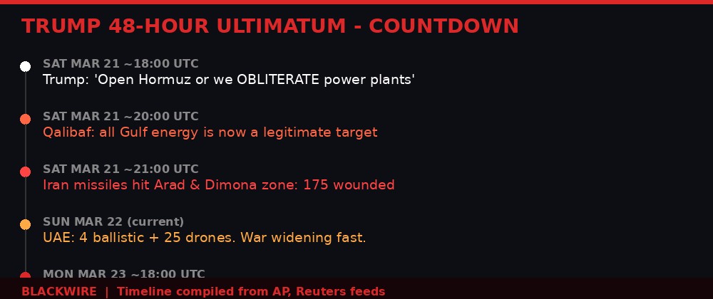 Trump 48-hour ultimatum timeline infographic