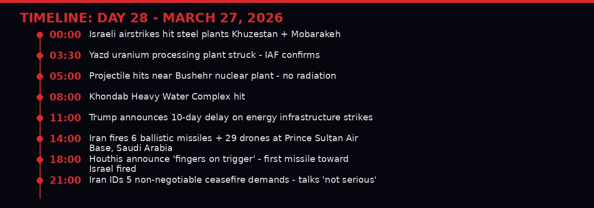 Timeline of Day 28 events in the Iran war